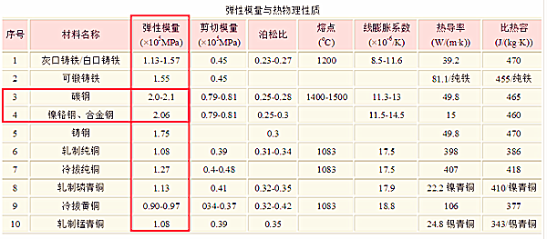 不同鋼材彈性模量數(shù)值對比圖 不同鋼材彈性模量數(shù)值對比圖
